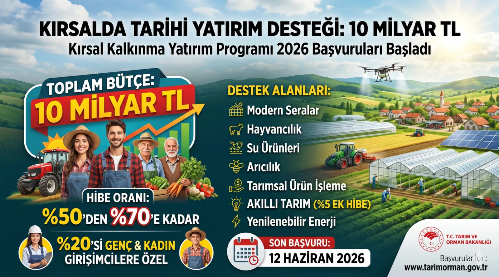 Tarla, sera, traktör ve güneş panelleri önünde çiftçi illüstrasyonları; “Kırsalda Tarihi Yatırım Desteği: 10 Milyar TL – Kırsal Kalkınma Yatırım Programı 2026 Başvuruları Başladı” başlıklı, hibe oranı ve destek alanlarını gösteren bilgi afişi