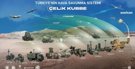 Radar, füze rampaları, hava savunma araçları ve İHA’ların katmanlı kalkanla gösterildiği “Türkiye’nin Hava Savunma Sistemi Çelik Kubbe” başlıklı ASELSAN infografiği