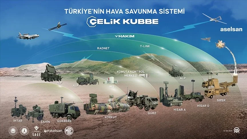 Radar, füze rampaları, hava savunma araçları ve İHA’ların katmanlı kalkanla gösterildiği “Türkiye’nin Hava Savunma Sistemi Çelik Kubbe” başlıklı ASELSAN infografiği